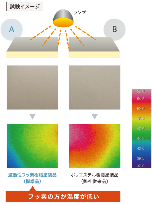 日射反射効果による表面鋼板の温度比較