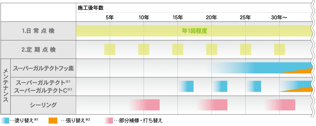 メンテナンススケジュール