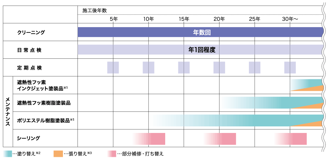 メンテナンススケジュール