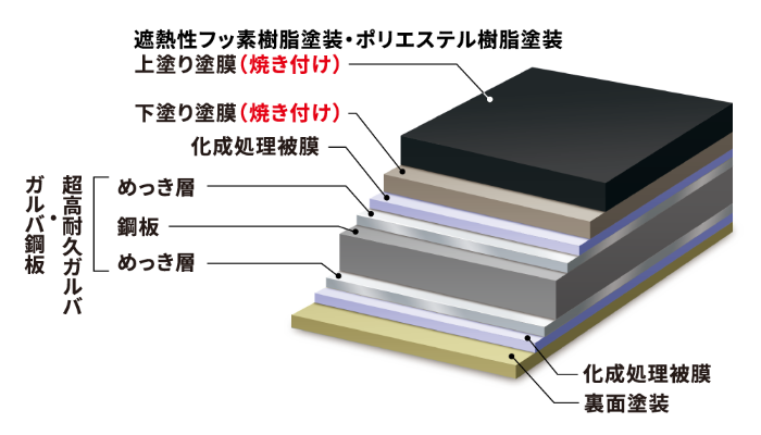 ガルバ鋼板のイメージ