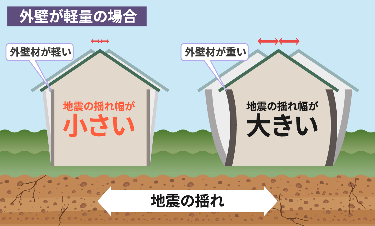 外壁の金属が軽量の場合