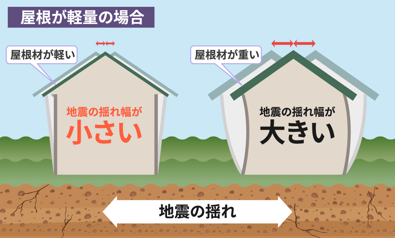 屋根の金属が軽量の場合