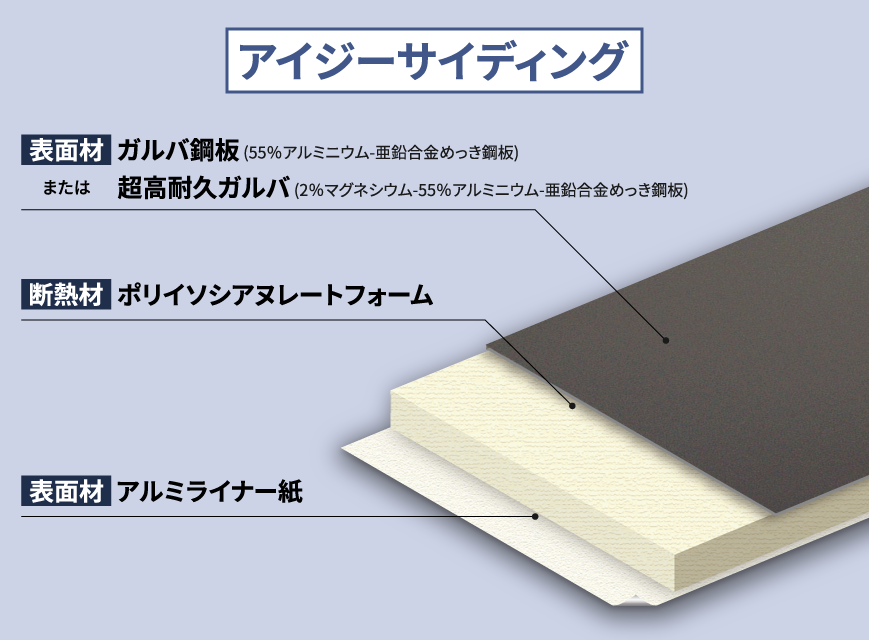 アイジーサイディング材料構成