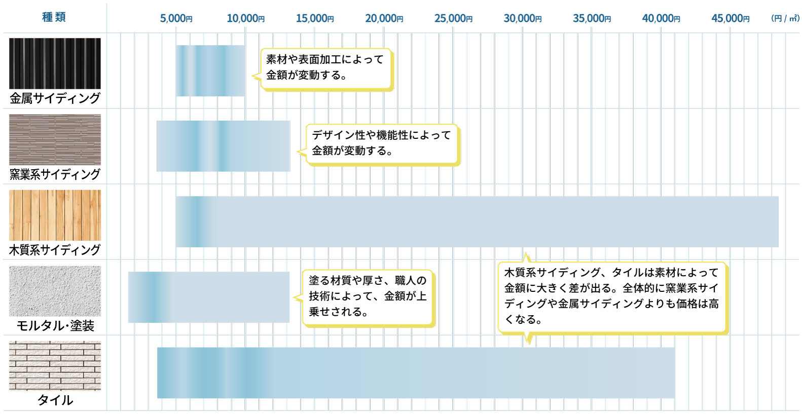 ⼀般的な外壁材との価格比較表