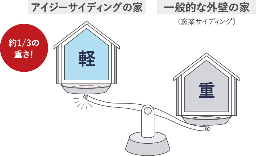 約1/3の重さ！