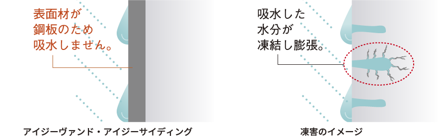 アイジーヴァンド・アイジーサイディング：表面材が鋼板のため吸水しません／凍害のイメージ：吸水した水分が凍結し膨張