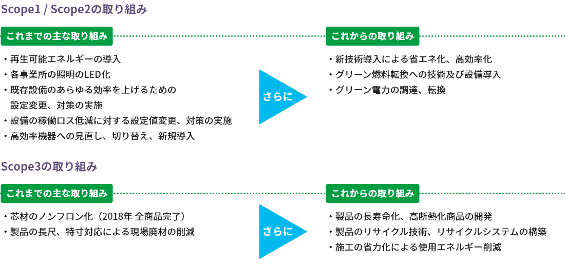 カーボンニュートラル実現に向けての取り組み