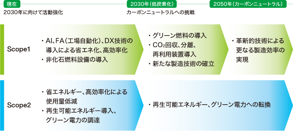 カーボンニュートラルに向けたロードマップ