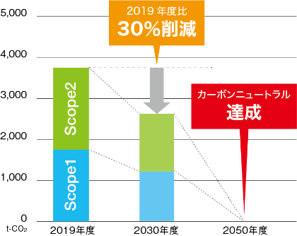 CO2排出量削減イメージ