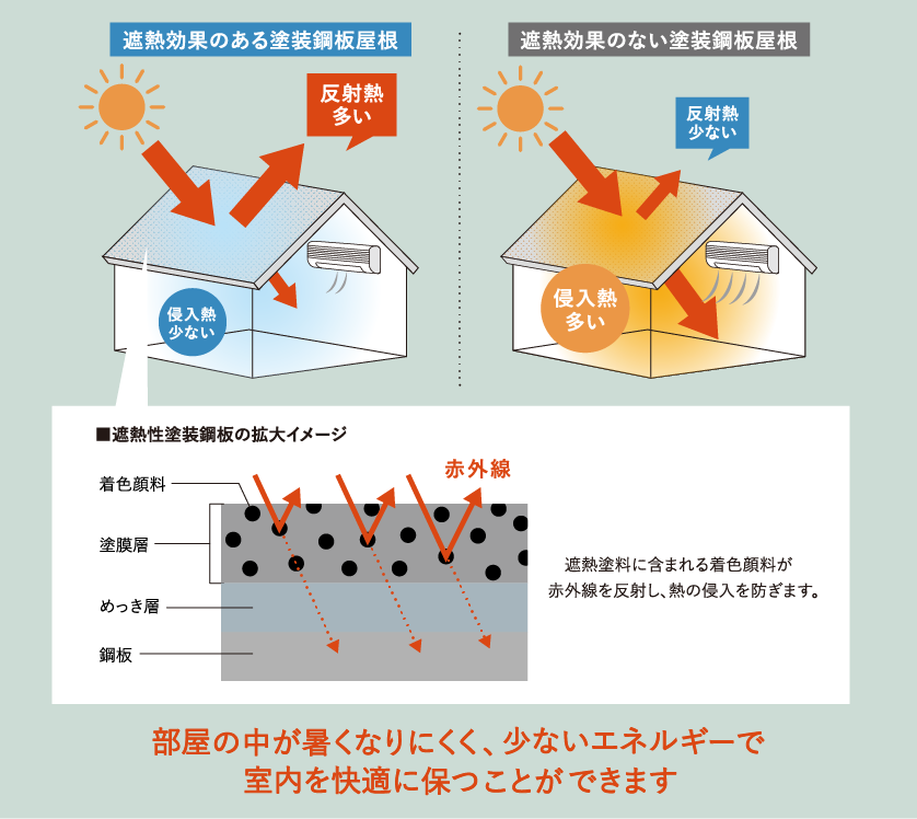 遮熱性塗装による遮熱効果