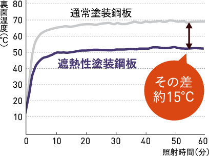 通常塗装鋼板と遮熱性能を比較