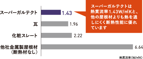 他の外壁材との断熱性能比較