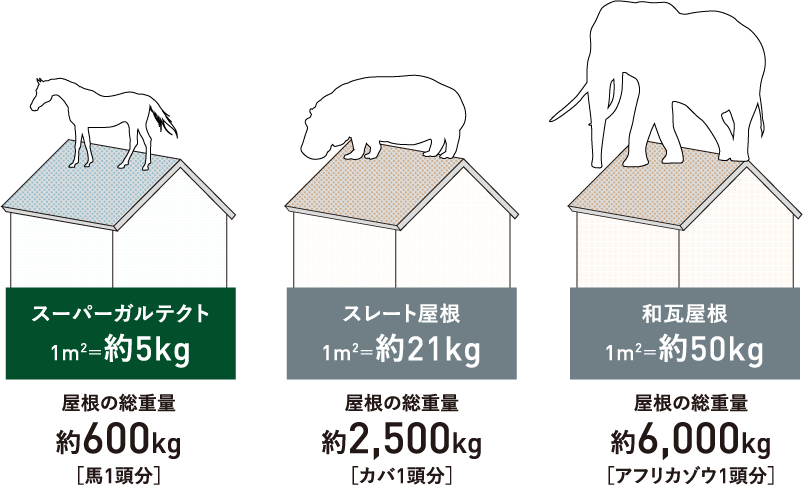 軽い屋根で耐震性アップ