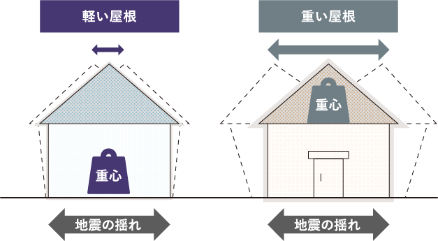 軽い屋根が安心な理由