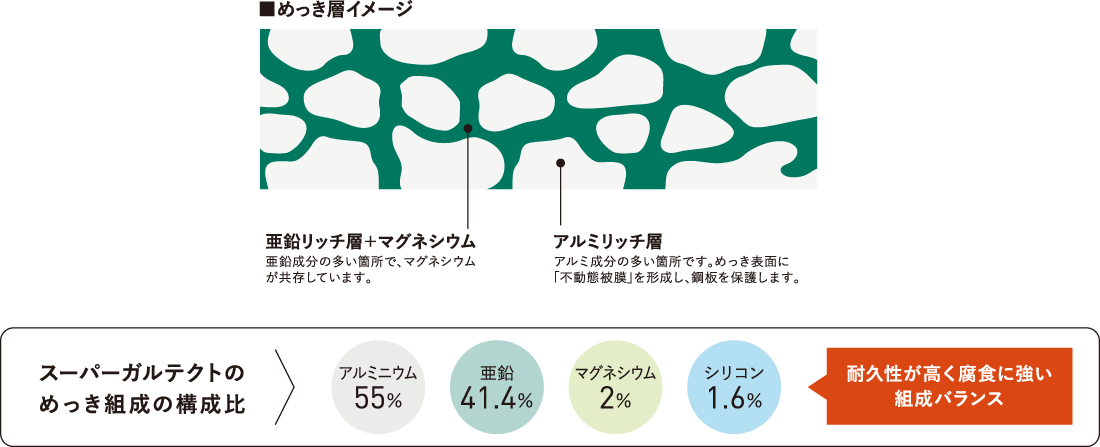 超高耐久ガルバの表面