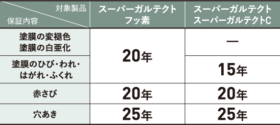 安心の長期保証