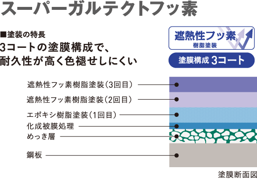 表面は焼き付け塗装で高耐久な2タイプ