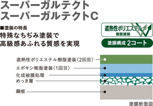 表面は焼き付け塗装で高耐久な2タイプ