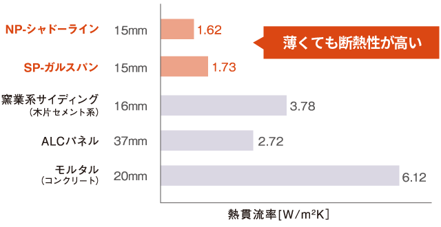 他の外壁材との断熱性能比較