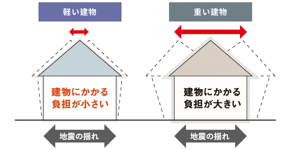 地震力を大幅に低減