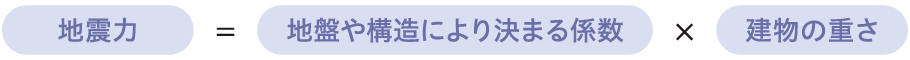 地震力＝地盤や構造により決まる係数×建物の重さ