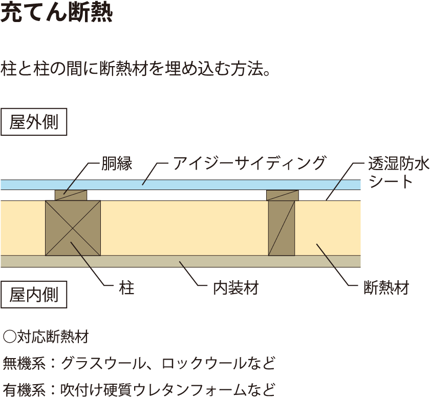 充てん断熱