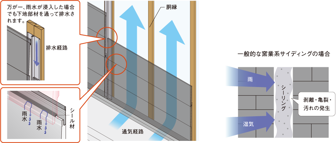 独自のかん合形状で、雨水や湿気をシャットアウト