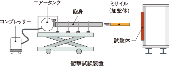 試験方法