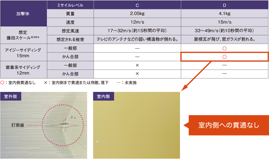 試験結果