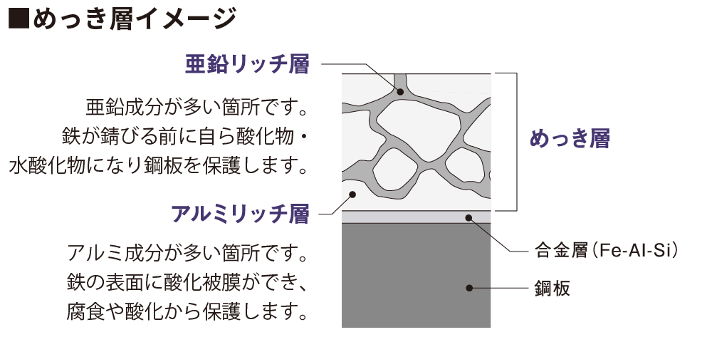 ガルバ鋼板の表面