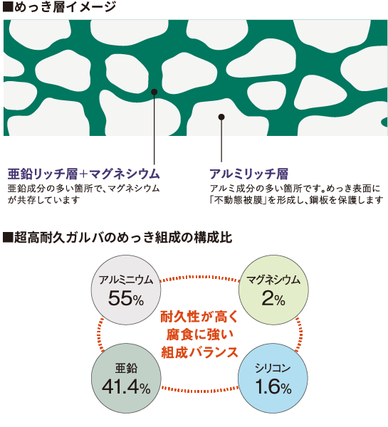 超高耐久ガルバ鋼板のめっき