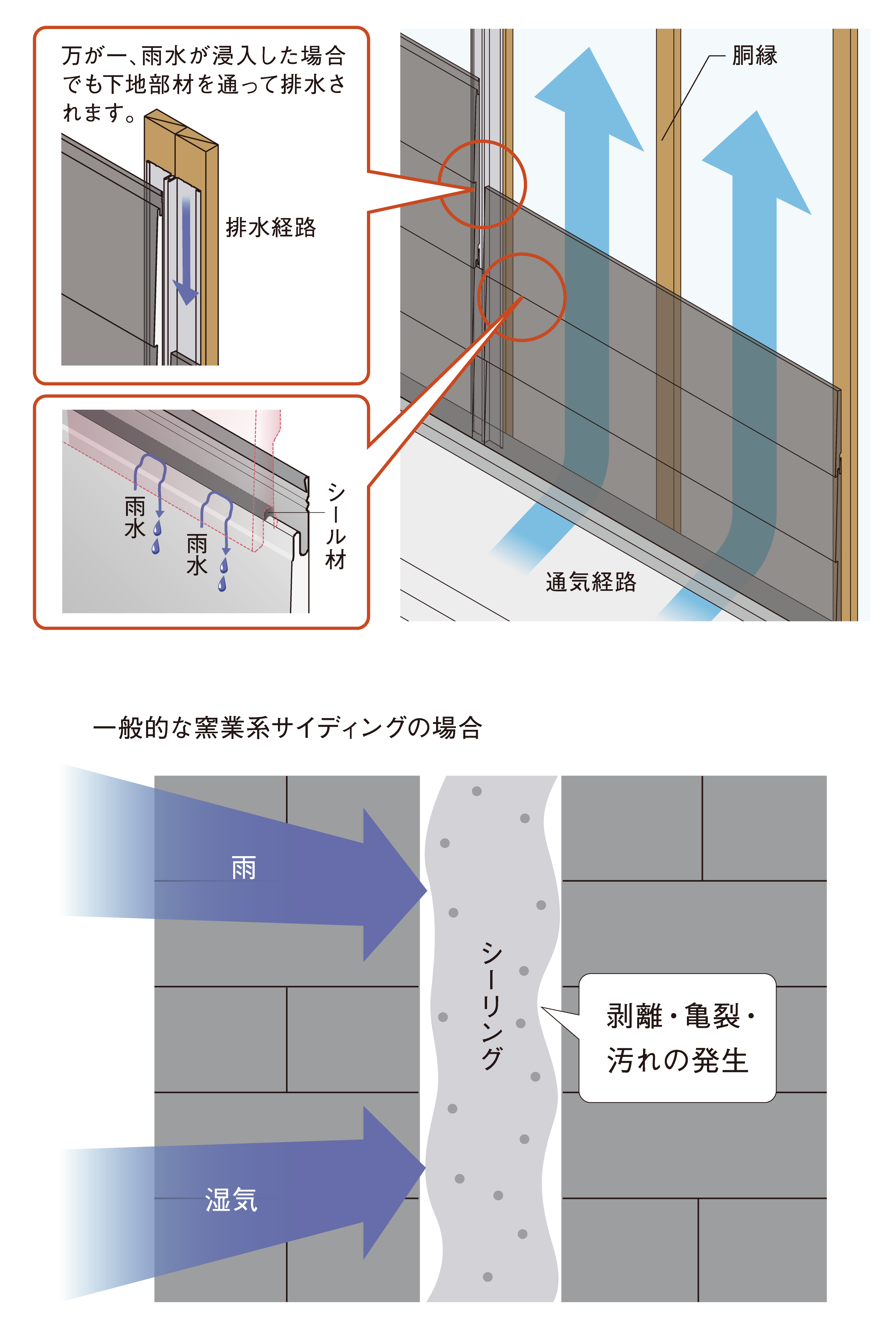 独自のかん合形状で、雨水や湿気をシャットアウト