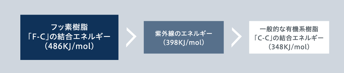 遮熱性フッ素樹脂塗装の耐候性が高い理由