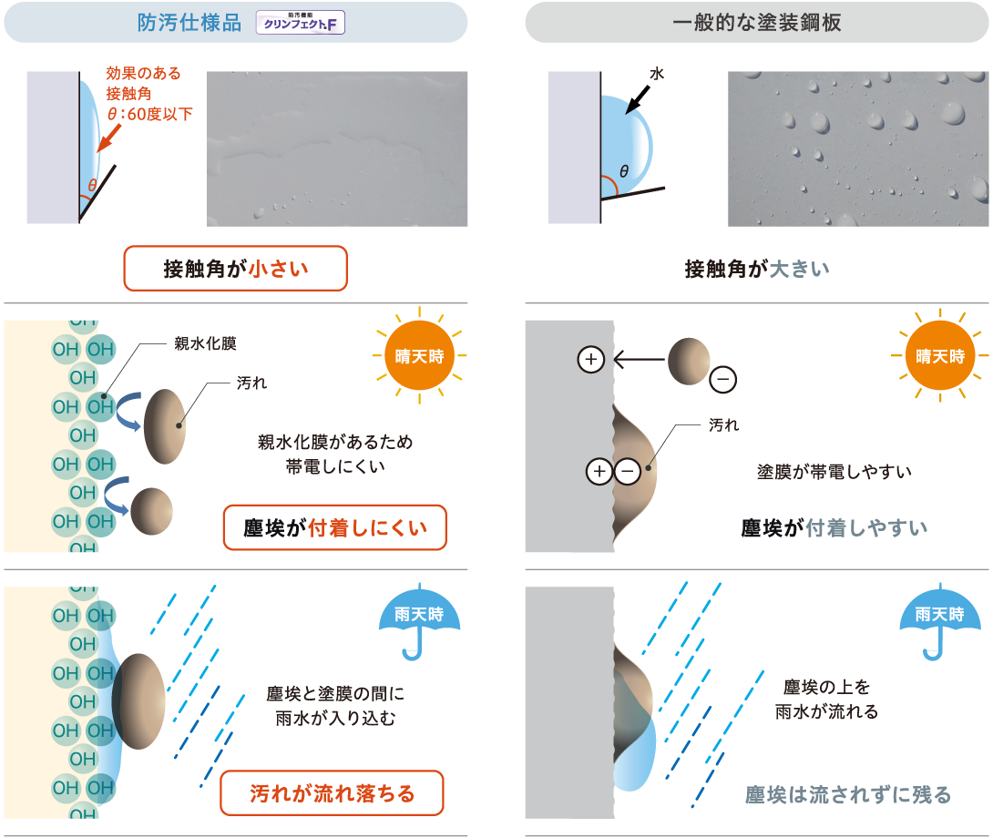 防汚機能のメカニズム