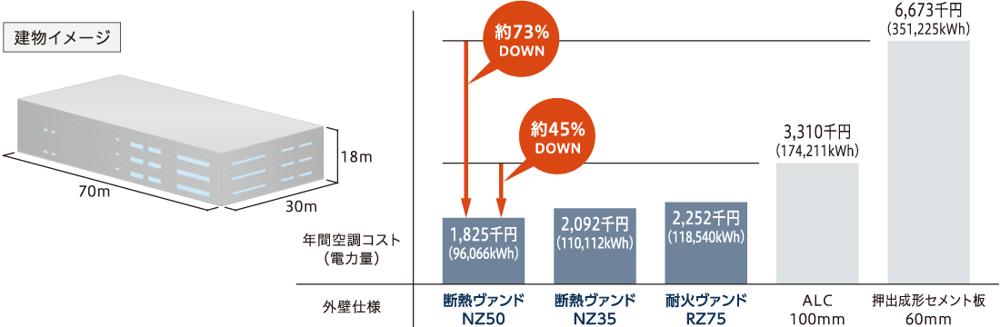 他の外壁材との空調コスト比較