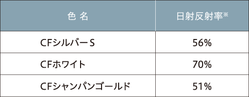 表面鋼板の日射反射率の測定値