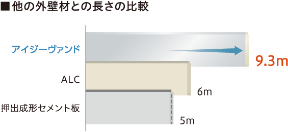 最⻑9.3mの⻑尺に対応