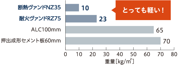 抜群の軽量性