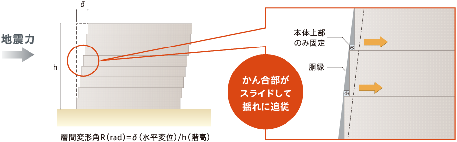 地震時にも安心の高剛性