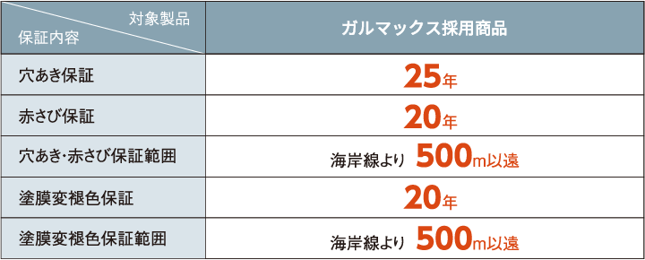 安心の長期保証