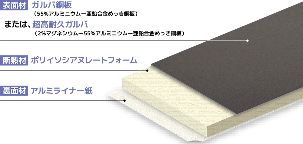 金属サイディングの種類