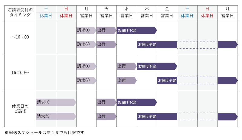 配送スケジュール