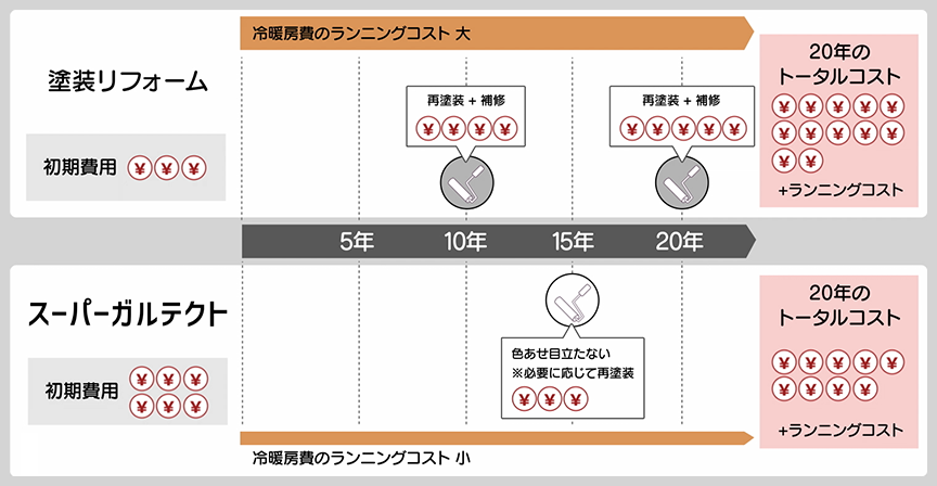 トータルコストの比較