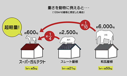 スーパーガルテクトは超軽量