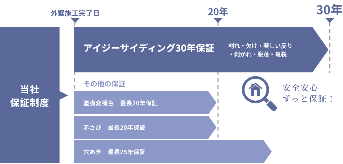 安全安心ずっと保証！