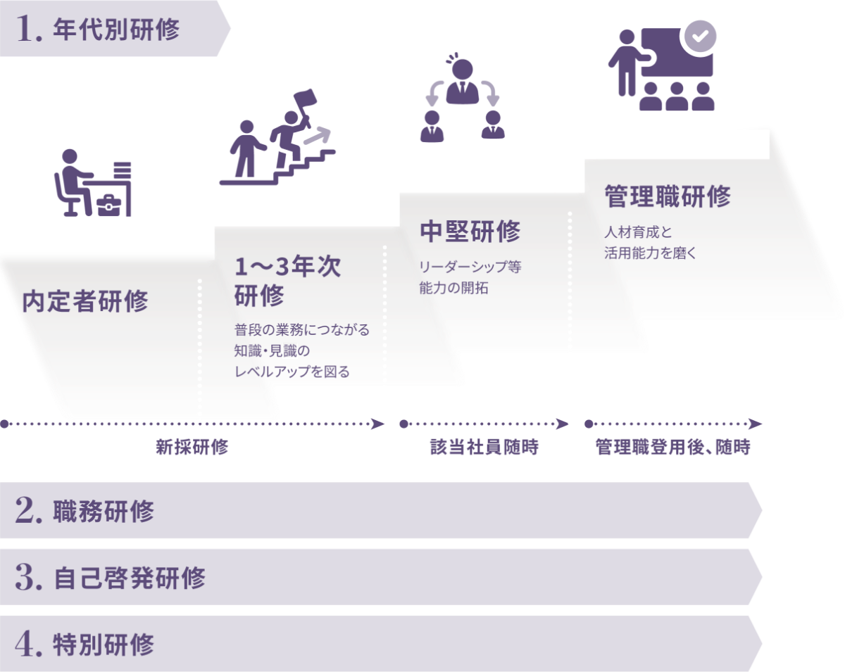 研修は大きく4本の柱に分かれます
