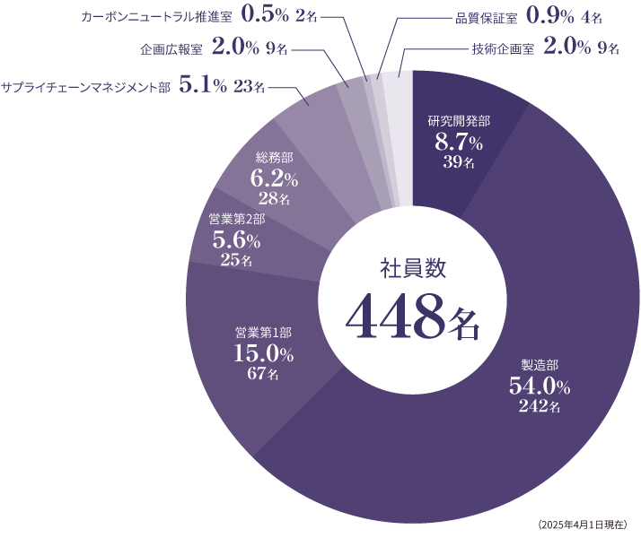 部門構成比
