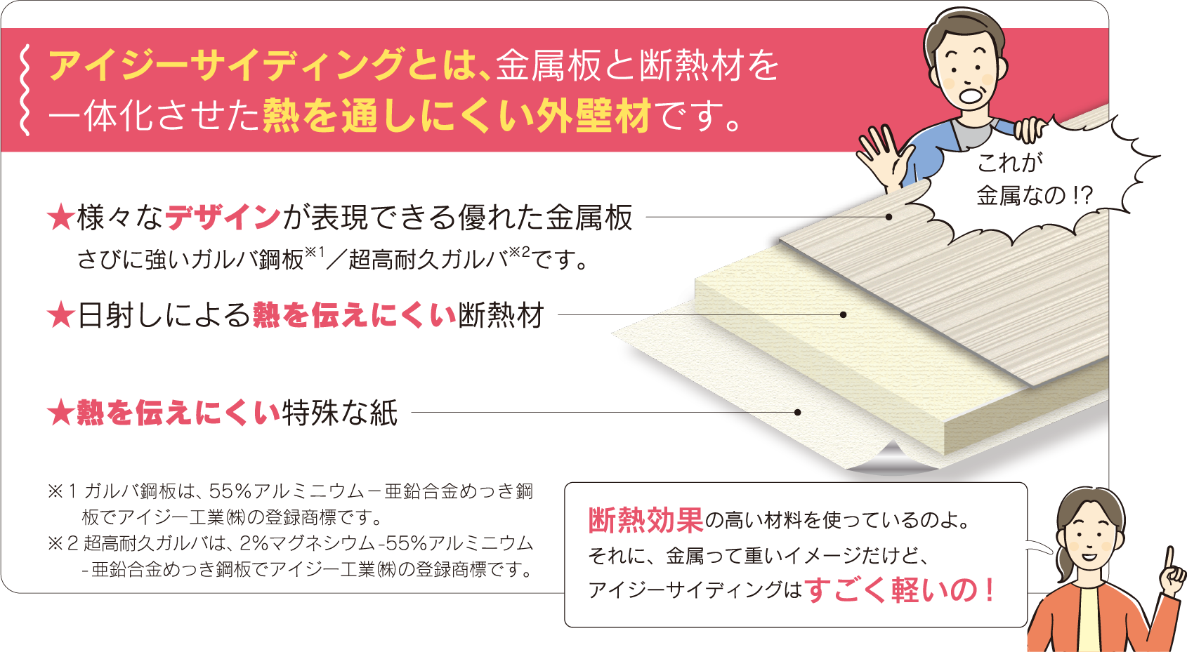 アイジーサイディングとは、金属板と断熱材を一体化させた熱を通しにくい外壁材です。　断熱効果の高い材料を使っているのよ。それに、金属って重いイメージだけど、アイジーサイディングはすごく軽いの！