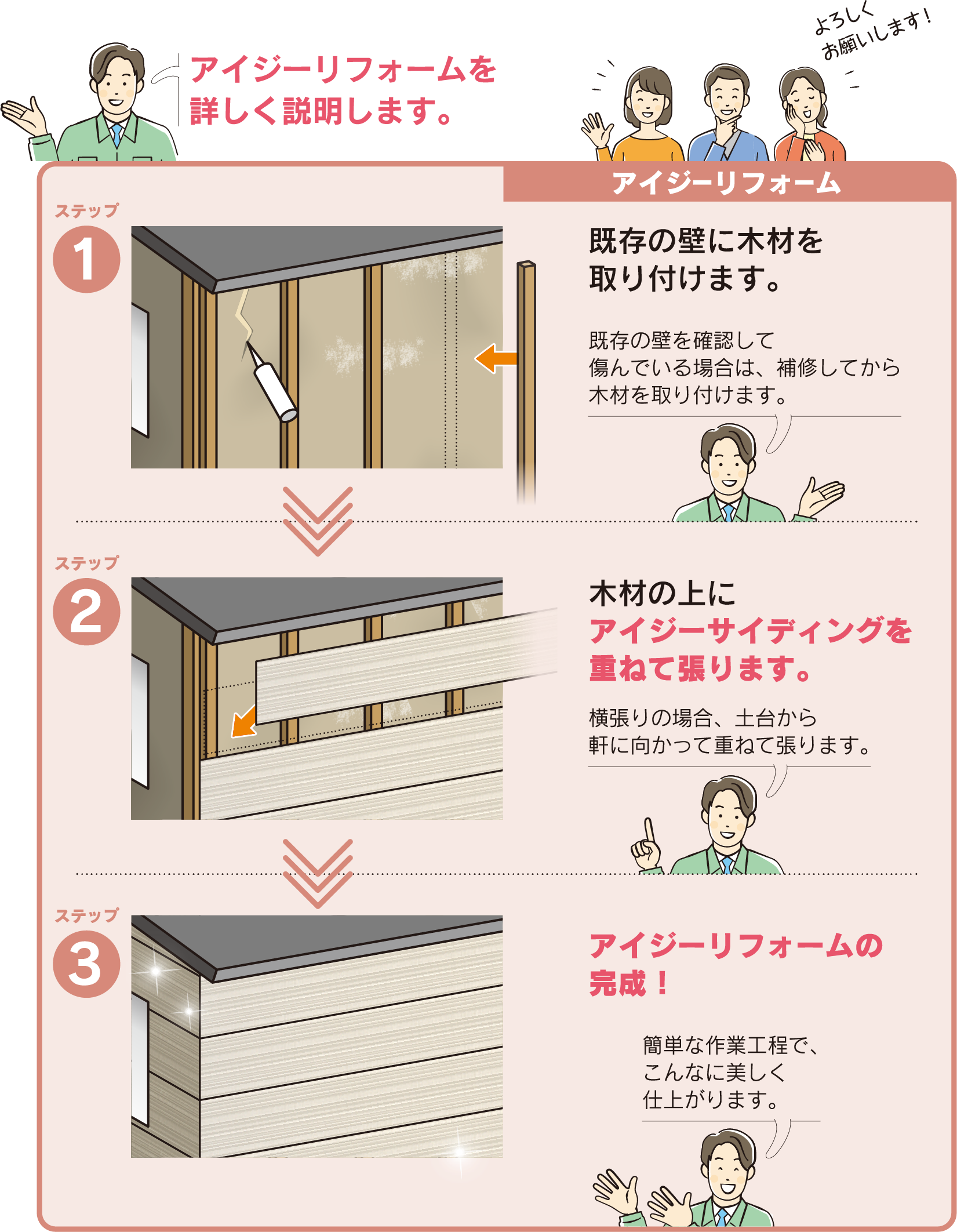 アイジーリフォームを詳しく説明します。　ステップ1 既存の壁に木材を取り付けます。　ステップ2 木材の上からアイジーサイディングを重ねて張ります。　ステップ3 アイジーリフォームの完成！