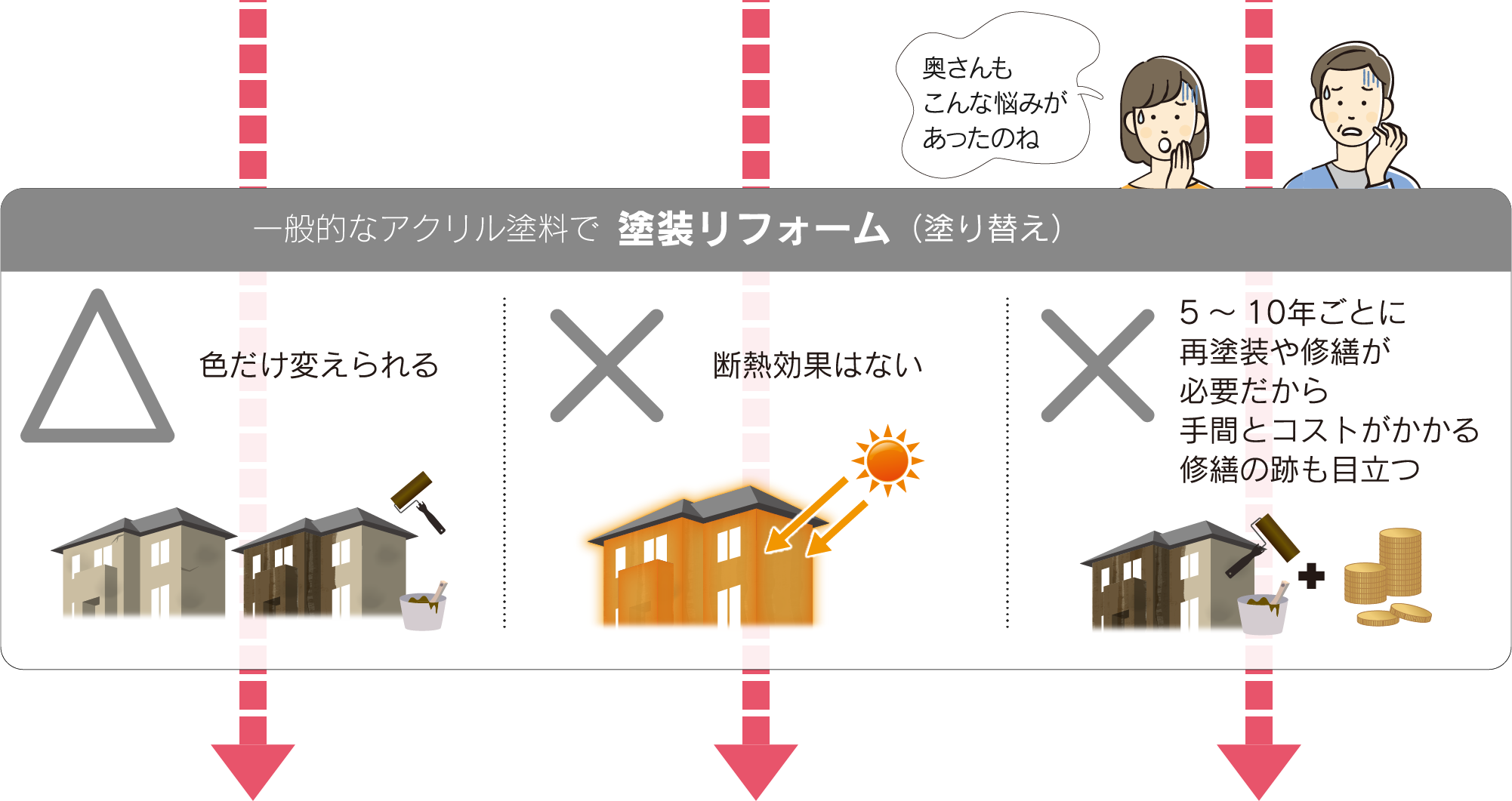 一般的なアクリル塗料で塗装リフォーム（塗り替え）　色だけ変えられる　断熱効果はない　5～10年ごとに再塗装や修繕が必要だから手間とコストがかかる修繕の跡も目立つ